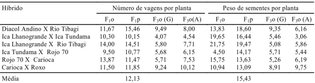 TABELA 3. Valores médios, do F 1  e F 3  observados, e F 1  predito, do número de vagens por planta  e peso de sementes por planta, relativos aos híbridos de feijão avaliados no dialelo circulante desbalanceado 1 .
