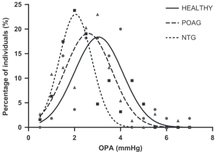 Fig. 1. Doppler waveform of the central reti- reti-nal artery and vein (A), the short ciliary arteries, both nasal and temporal (B) and the ophthalmic artery (C)