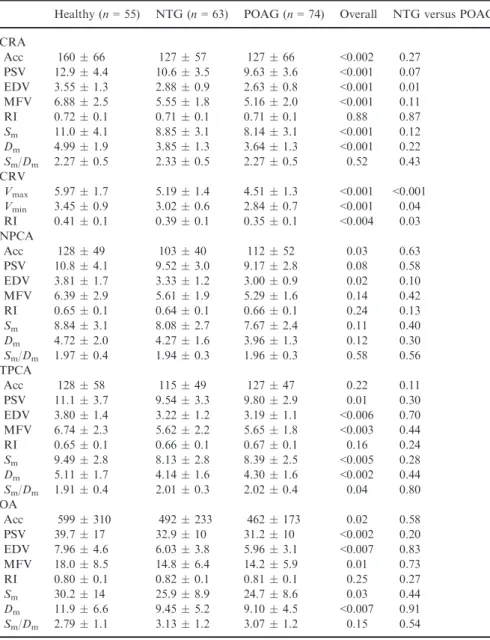POAG p < 0.001, r = 0.412; Table 4).