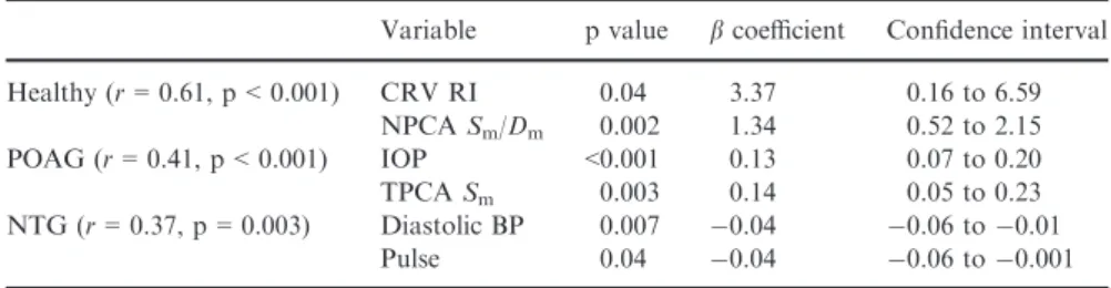 Table 4. Multiple regression models and its independent-related variables for each of the cohorts.