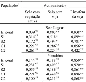 TABELA 1. Coeficientes de correlação das popula- popula-ções de actinomicetos com as demais  po-pulações bacterianas em solos de  Cerra-dos das regiões de Sete Lagoas, MG (LE) e de Planaltina, DF (LV)