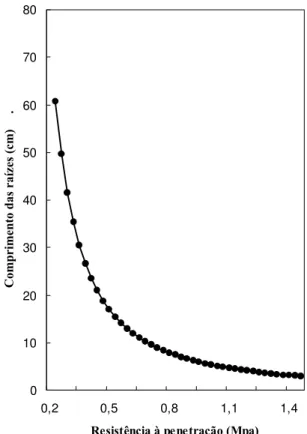 FIG. 4. Crescimento máximo da raiz seminal primá- primá-ria em função da resistência do solo (Y=62,89*X -2,564 )