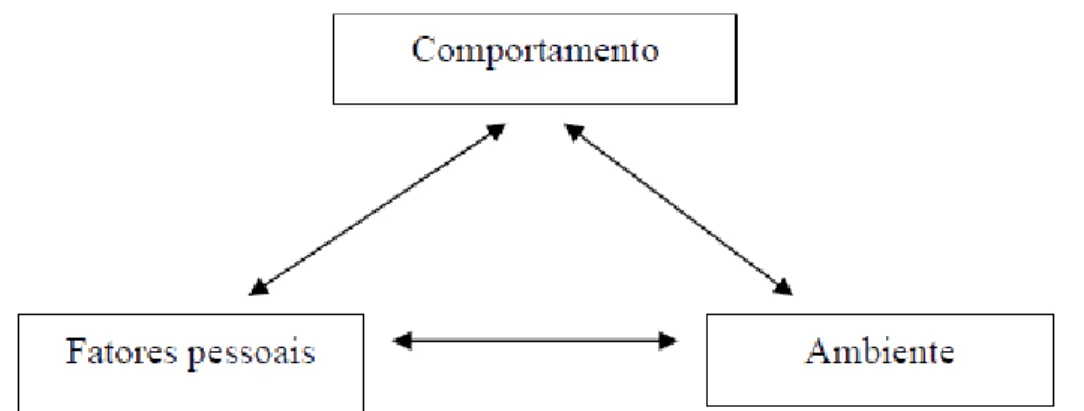 Figura 1 – Reciprocidade triádica na Teoria Social Cognitiva de Bandura (Pajares &amp; Olaz, 2008)