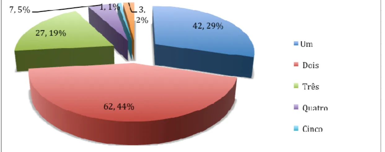 Figura 5 – Representação gráfica das percentagens de alunos com NEEs em turmas regulares (NEE)  Fonte: Questionário (Apêndice B) 