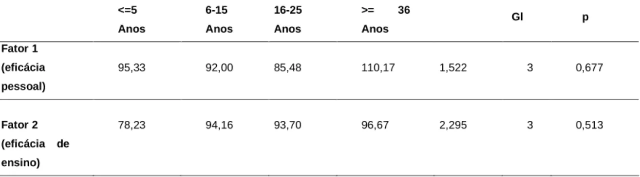 Tabela  5  –  Teste  Kurskal-Wallis  para  as  diferenças  na  perceção  de  auto  eficácia  relativamente  ao  tempo  de  serviço     &lt;=5  Anos  6-15  Anos  16-25 Anos  &gt;=  36 Anos  Gl  p  Fator 1  (eficácia  pessoal)  95,33  92,00  85,48  110,17  1
