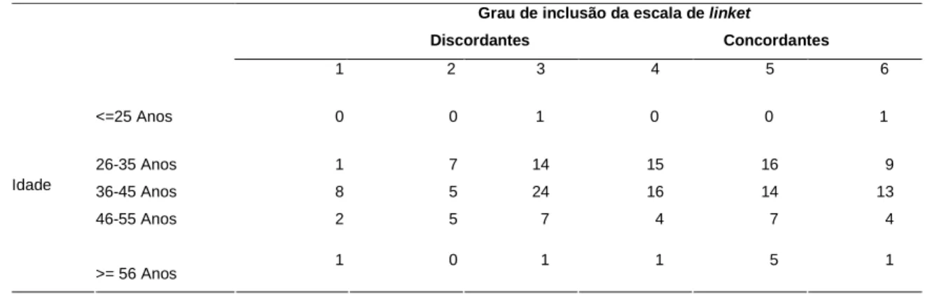 Tabela 7 - Grau de inclusão de alunos com NEEs em turmas regulares, em função a idade dos docentes 
