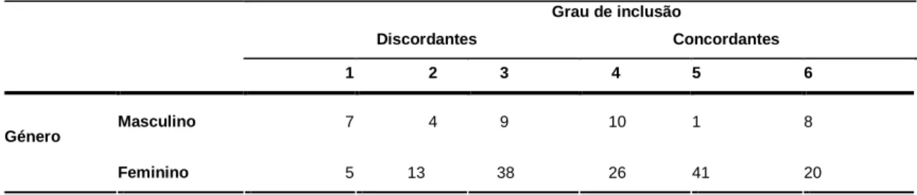 Tabela 9 - Grau de inclusão de alunos com NEEs em turmas regulares, em função ao género dos professores  Grau de inclusão          Discordantes                                            Concordantes  1  2         3          4  5  6  Masculino  7  4       