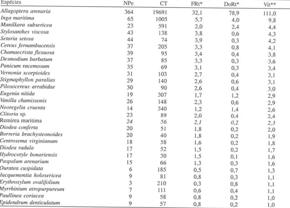 Tabela 3. Parâmetros fitossociológicos das espécies com valor de importância (VI!) &gt;  I da formação arbustiva de Palmae da restinga de  Marambaia, RJ