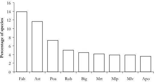 Figure 2. Percentage of species in the richest families in cerrado physiognomies in the Pé-de-Gigante Reserve, Santa Rita do Passa Quatro, São Paulo State, Brazil (21°36-38’S, 47°36-39’W)