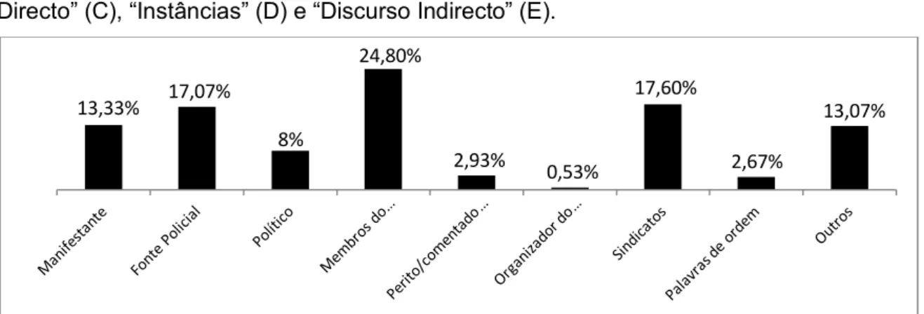 Figura 2.  Distribuição percentual das subcategorias da categoria “Discurso Directo”, no corpo das  notícias