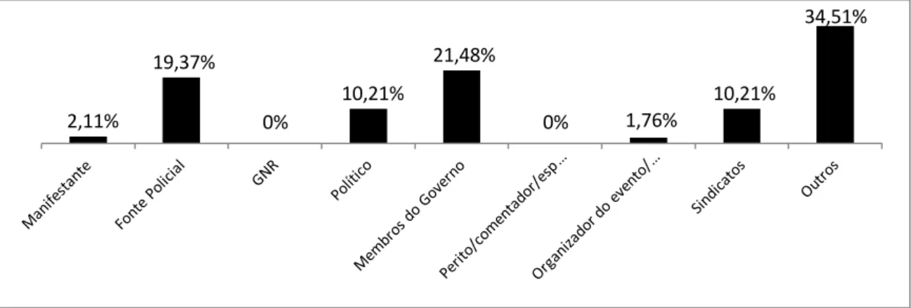 Figura 3. Distribuição percentual das subcategorias da categoria “Discurso Indirecto”, no corpo das  notícias