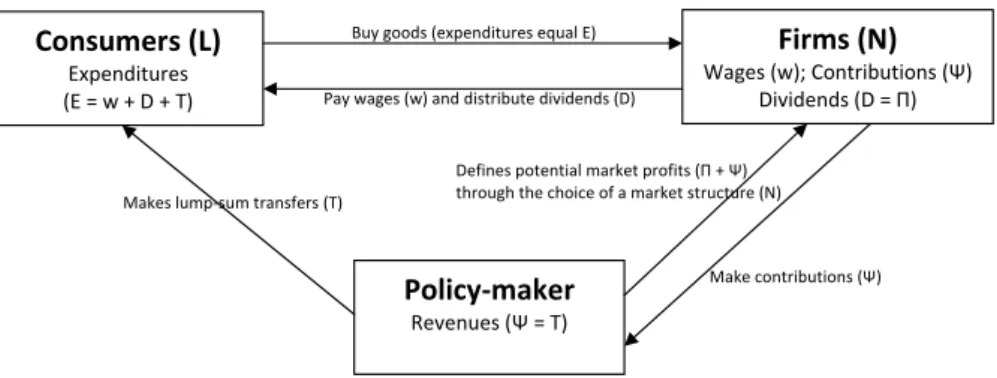 Figure 2: Venn diagram with the interaction between economic agents.