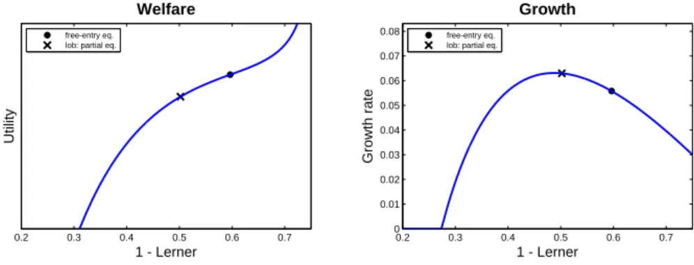 Figure 3: The effect of lobbying on growth and welfare in the partial equilibrium under assumption IU (E = E f ; r = ρ).