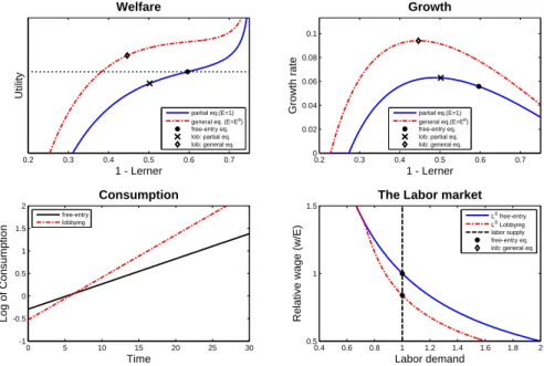 Figure 4: Lobbying generates an increase in per capita expenditures; growth increases and welfare may also increase.