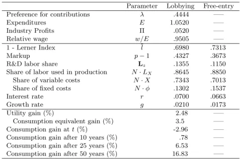 Table 3: Calibration results
