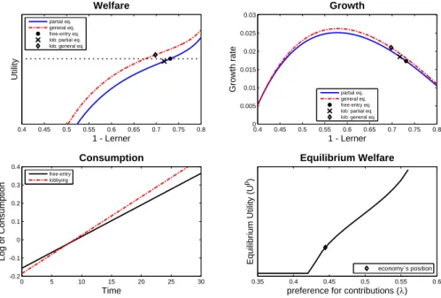 Figure 6: Calibration results – Lobbying may increase welfare as compared to the laissez- laissez-faire free-entry equilibrium.