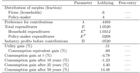 Table 4: Calibration results for the modified model