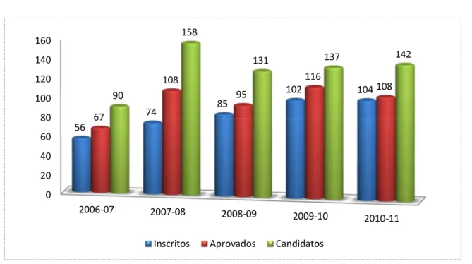 Gráfico 1 – Número de candidatos, aprovados e inscritos por ano lectivo  