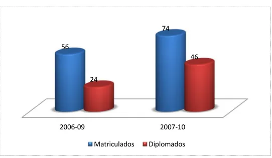 Gráfico 3 – Número de alunos matriculados e diplomados por ano de conclusão 