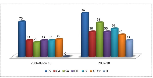 Gráfico 4 – Percentagem de diplomados segundo o curso por ano de conclusão 