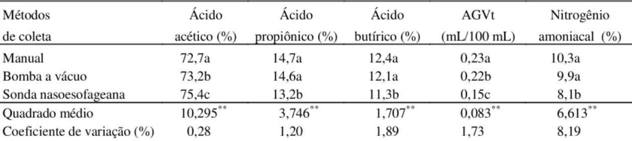 TABELA 1. Teores  médios de ácido acético, ácido propiônico, ácido butírico, ácidos graxos voláteis totais (AGVt) e de nitrogênio amoniacal obtidos nos diferentes métodos de coleta de fluido ruminal 1