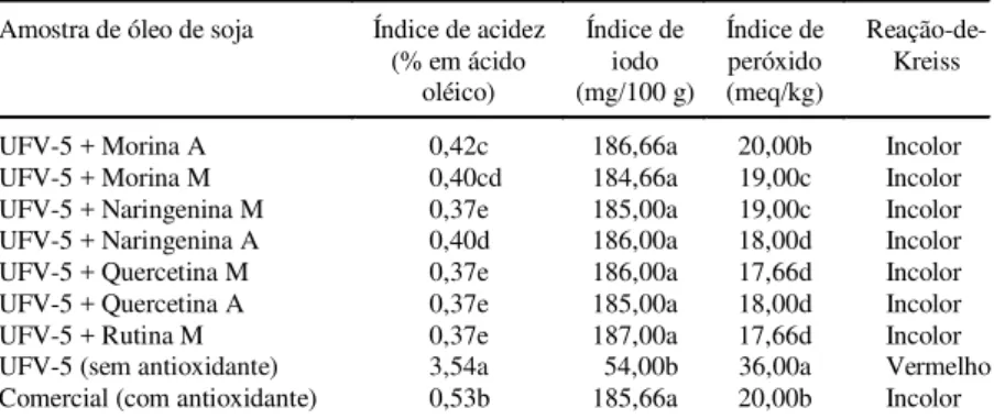 TABELA  1. Ação antioxidante de compostos flavonoídicos metilados (M) e acetilados (A), adicionados ao óleo de soja, cv