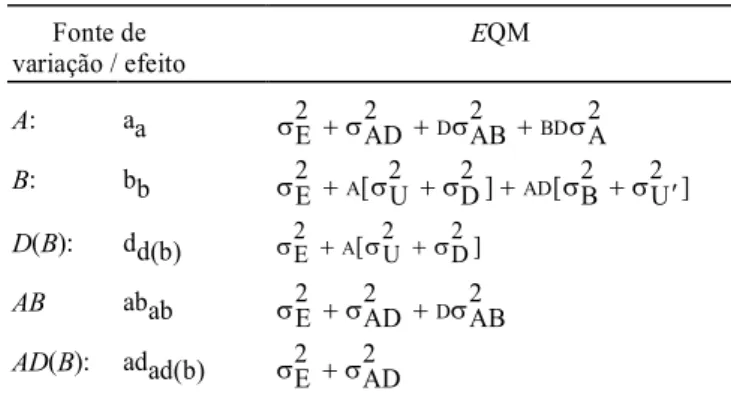 TABELA 3. EQM para experimento com  A  níveis de um fator A, em  D  blocos casualizados (fator D), conduzido em  B  ambientes (fator B), distinguindo efeitos de fatores experimentais e de fatores de unidade.