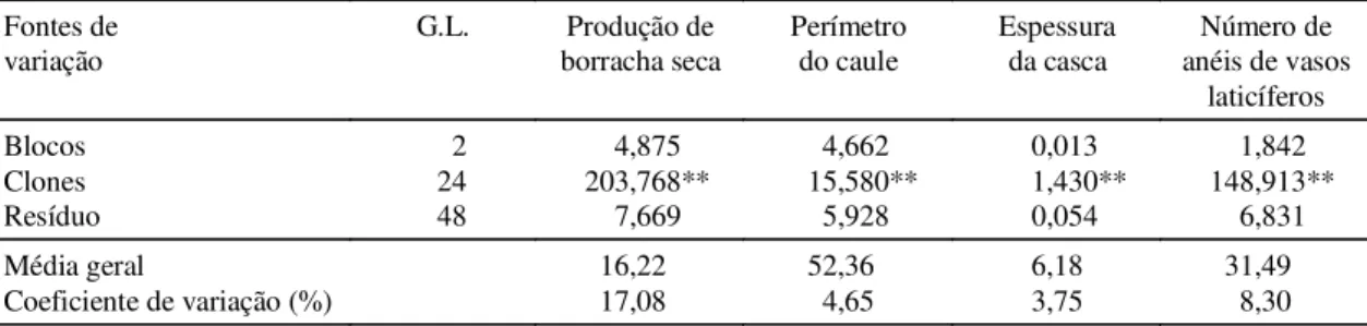 TABELA 2. Quadrados médios obtidos pela análise de variância da produção de borracha seca (g/árvore/
