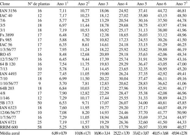TABELA 3. Perímetro médio anual do crescimento do caule em centímetros referente a sete anos de desenvol- desenvol-vimento vegetativo de 25 clones de seringueira, estabelecidos em experimentos de Avaliação em Pequena Escala na Estação Experimental de Votup