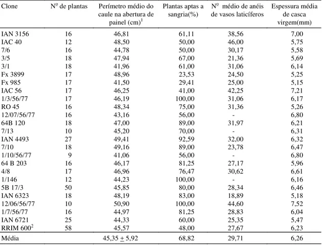 TABELA 5. Classificação de caracteres para os 25 clones do experimento de Avaliação em Pequena Escala, estabelecido na Estação Experimental de Votuporanga, SP 1 .