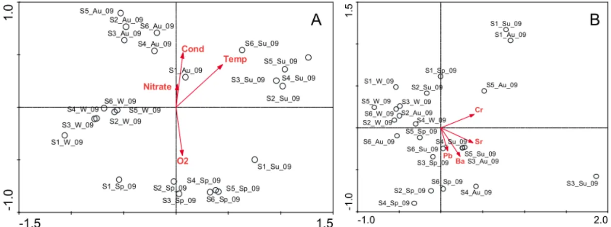 Fig.  7.  RDA  biplot  of  the  sample  scores  (circles)  and  environmental  gradients  (arrows)  obtained from the invertebrate data matrix, for the  2009/10 period