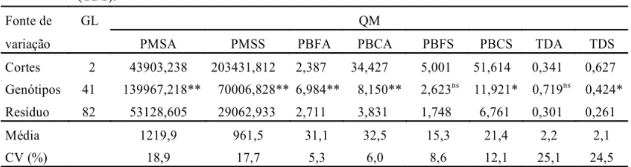 TABELA 1. Análise de variância dos caracteres produção de matéria seca nas águas (PMSA) e na seca (PMSS), teor de proteína bruta nas folhas (PBFA) e caule (PBCA) nas águas (PBFA), teor de proteína bruta nas folhas (PBFS) e  caule (PBCS)  na seca e tolerânc