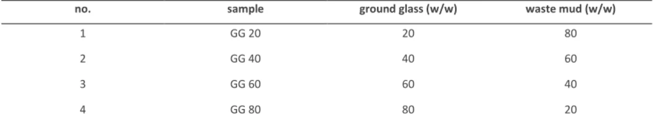 Table 1 - Proportion of solid ingredients in individual samples 