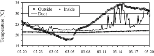Fig.  12.  Inside  and  outside  conditions  in  the  bathroom  of  flat 3. 