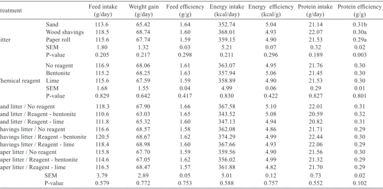 Table 3 - Effects of bedding materials and chemical treatments on performance parameters of Ross 308 broilers (1-42 days)