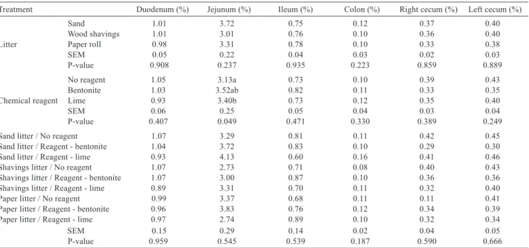 Table 6 - Effects of bedding materials and chemical treatments on the relative weight of the intestinal segments of broilers (at day 42)