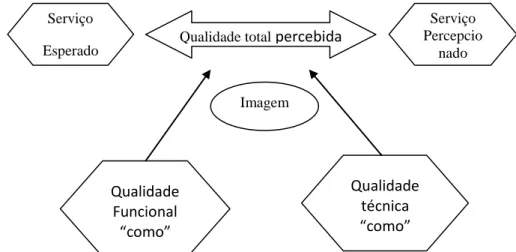 Figura 1 - Modelo de qualidade de serviços (adaptado Gronroos, 1984, 40) 