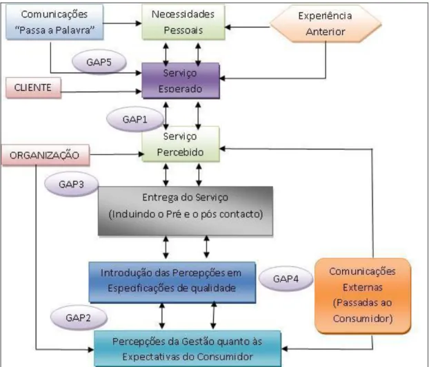 Figura 2 - Modelo conceptual da qualidade de serviço (Parasuraman et al., 1985) 