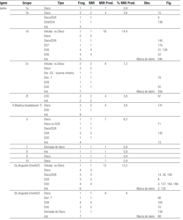 Tab. 4. Quantificação total das lucernas dos grupos da Hispania