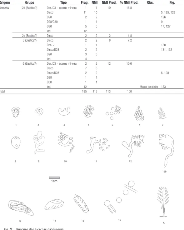 Tab. 4. Quantificação total das lucernas dos grupos da Hispania (continuação)