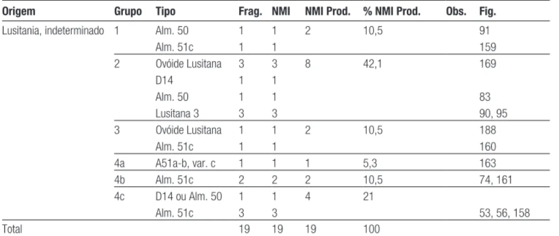 Tab. 9: Quantificação das ânforas dos grupos de fabrico indeterminados da Lusitania.