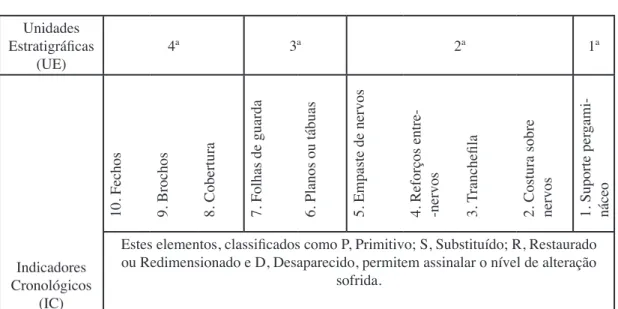 Tabela 2. Registo de alteração observada ao nível dos Indicadores Cronológicos. Unidades  Estratigráficas  (UE) 4ª 3ª 2ª 1ª Indicadores  Cronológicos  (IC)