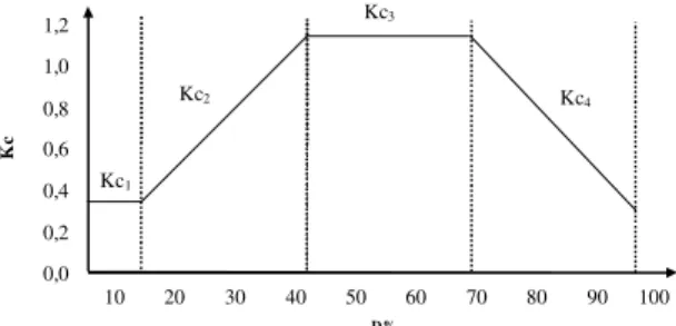 FIG. 1. Variação do coeficiente de cultura (Kc) em fun- fun-ção da durafun-ção relativa do ciclo do milho (D%), sendo: Kc 1  = 0,35; Kc 2  = 0,1229+2,7425D;