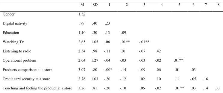 Table 1: Means (M), Standard Deviation (SD) and Correlations between variables 