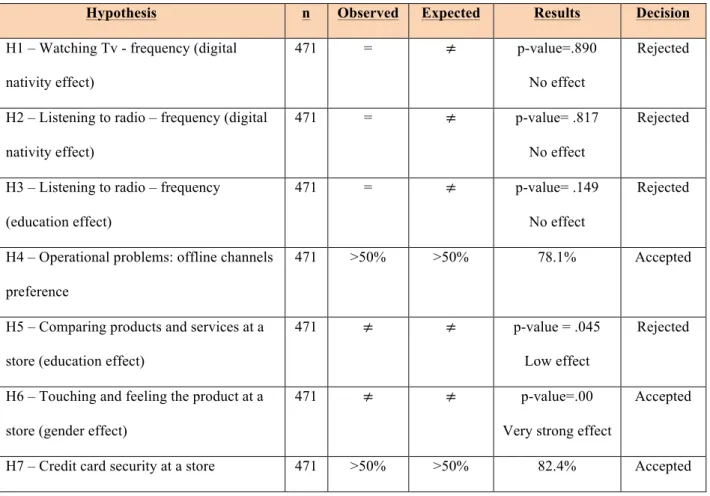 Table 2: Summary of Hypotheses 