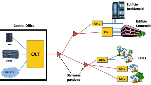 Figura 5 - Representação simplificada de uma rede de acesso, com tecnologia FTTx. 
