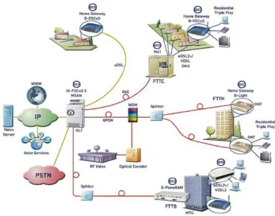 Figura 6 - Representação esquemática de diversas tecnologias da rede de acesso [31]. 