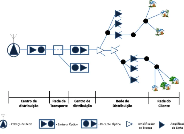 Figura 10 - Estrutura de uma rede de distribuição por cabo. Adaptado de [22]. 