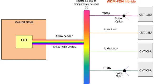 Figura 26 - Representação das tecnologias WDM e TDM em funcionamento simultâneo. Adaptado de [52]
