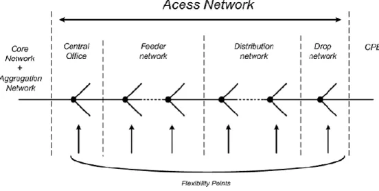 Figura 28 – Pontos de flexibilidade nas várias zonas da rede de acesso [20]. 